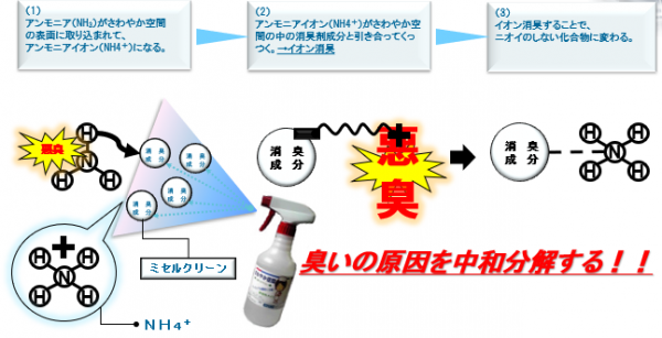 アンモニア消臭液 香りでごまかさない完全なる消臭アンモニアを分解して悪臭を断つ